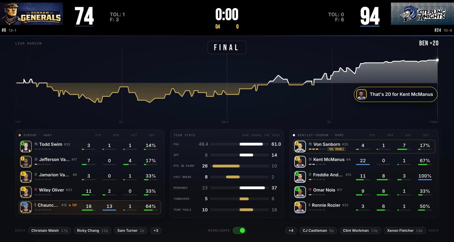 Broadcast-style sim: full-game lead margin worm, live box scores, team stats
