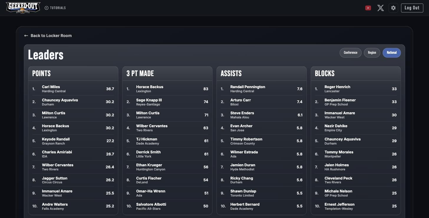 National stat leaders: points, three pointers made, assists, and blocks leaderboards
